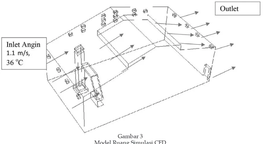 Gambar 3 Model Ruang Simulasi CFD