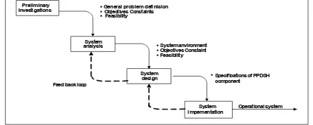 Gambar 2.6. Metode Traditional  System Development Methodology [Dewitz, 2006].