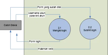 Gambar 4.8 DFD level 0