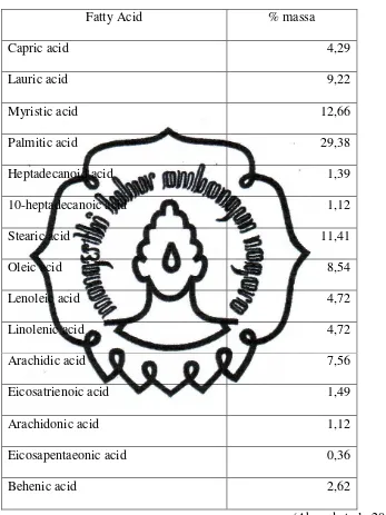 Tabel 1.3 Komposisi Fatty Acid Limbah Cair Pabrik Kelapa Sawit