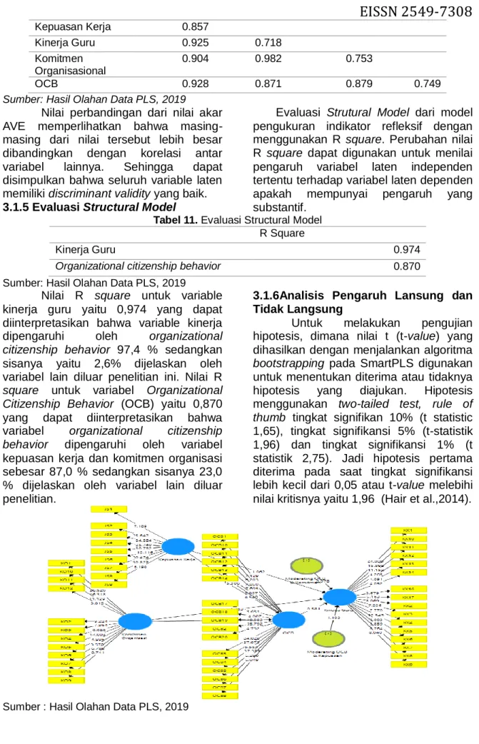 Tabel 11. Evaluasi Structural Model 