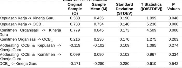 Tabel 12. Path Coefficient 