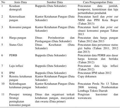 Tabel 1  Jenis data yang digunakan, tahun dan sumber data penelitian 