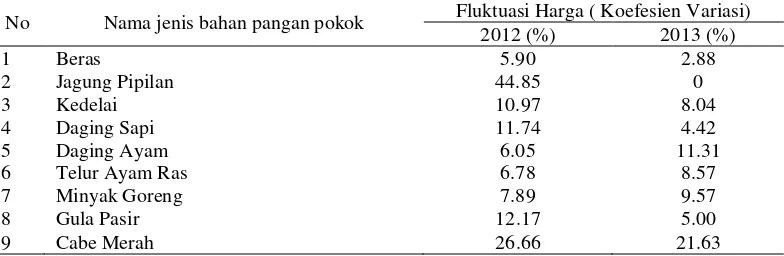 Tabel 5  Indikator status gizi tahun 2011 sampai 2013 