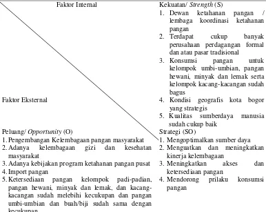 Gambar 3  Posisi strategi peningkatan konsumsi pangan Kota Bogor 