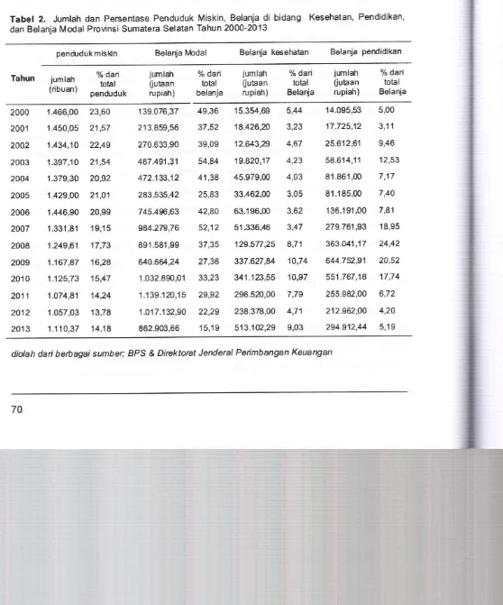 Tabel 2. dan Belanja Jumlah dan Persentase Penduduk Miskin, Belania di bidang Kesehatan, Pendidikan,Modal Provinsi Sumatera Selatan Tahun 2000-2013