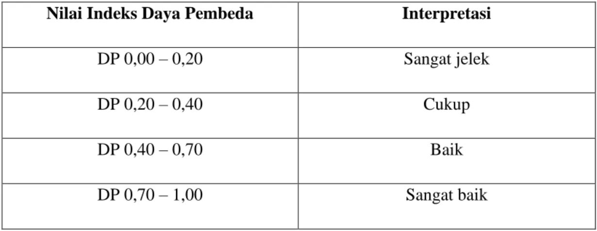 Tabel 3.5 Klarifikasi Daya Pembeda Soal  Nilai Indeks Daya Pembeda  Interpretasi 
