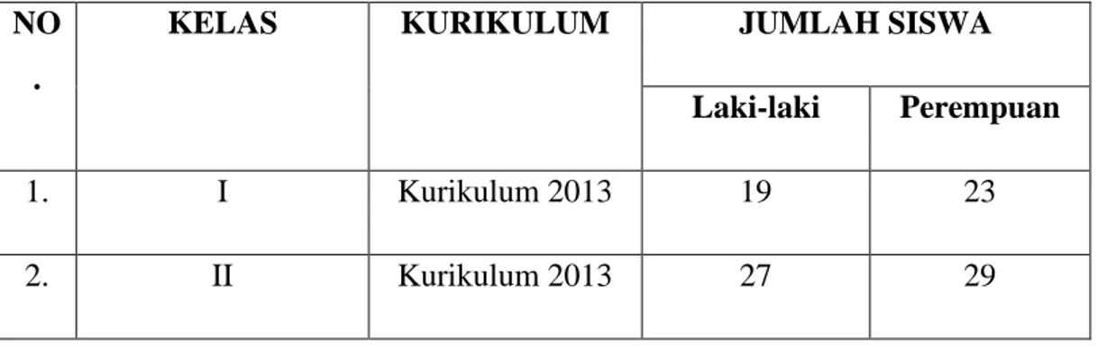 Tabel 4.2 Data Siswa/i MIS Islamiyah Sunggal  NO