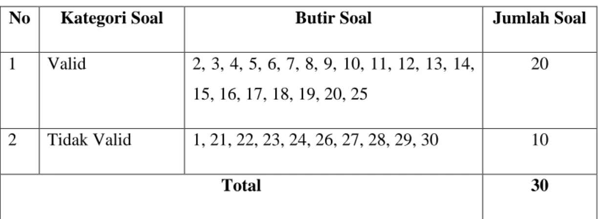 Tabel 4.3 Hasil Uji Validitas Butir Soal 