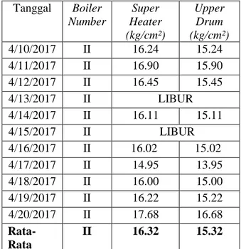 Tabel 4. Data Tekanan Peak ke-3 sterilizer  Tanggal  Sterilizer 1  (kg/cm²)  Sterilizer 2 (kg/cm²)  Sterilizer 3 (kg/cm²)  4/10/2017  2,6  2,8  2,6  4/11/2017  2,3  2,6  2,7  4/12/2017  2,7  2,5  2,8  4/13/2017   LIBUR   4/14/2017  2,8  2,7  2,8  4/15/2017