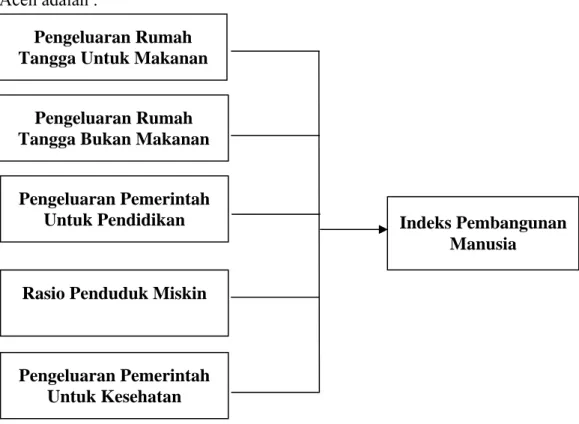 Gambar 2.4 Kerangka Berpikir Determinan IPM 