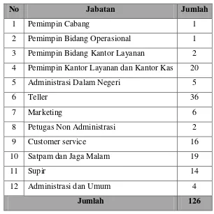 Tabel 2.1. Jumlah Karyawan PT. Bank XXX Cabang USU Medan 