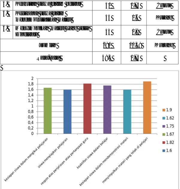 Gambar 4.2: Diagram Hasil Observasi Aktivitas Belajar siswa Pada Tes  Awal 