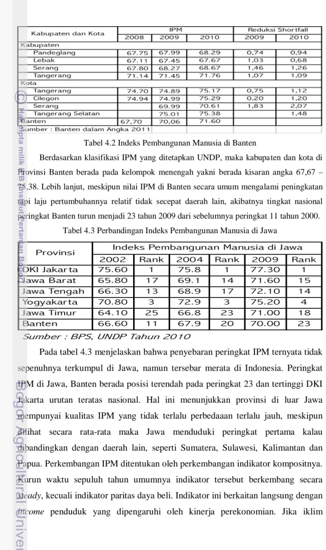 Tabel 4.2 Indeks Pembangunan Manusia di Banten 