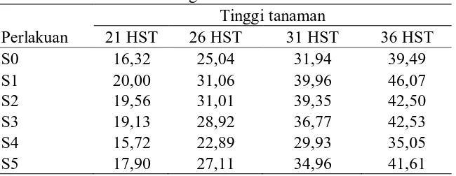 Tabel 1. Rataan tinggi tanaman pada perlakuan pupuk anorganik cair umur         21 – 36 HST selang 5 hari Tinggi tanaman 