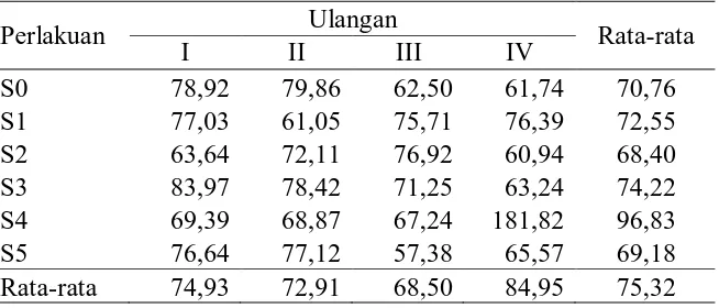 Tabel 6. Rataan indeks panen terhadap pemberian pupuk cair 