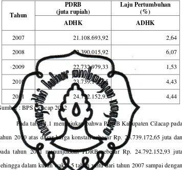 Tabel 1.1 PDRB Kabupaten Cilacap Atas Dasar Harga Konstan 2000 Tahun 2007– 2011 Serta Laju Pertumbuhannya 