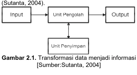 Gambar 2.1.  Transformasi data menjadi informasi [Sumber:Sutanta, 2004] 