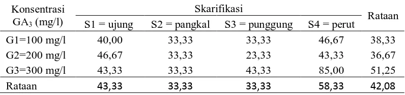 Tabel 3. Kecambah normal tanaman aren pada perlakuan skarifikasi dan GA3. 