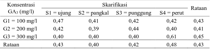 Tabel 8. Diameter kecambah tanaman aren pada perlakuan skarifikasi dan GA3. 