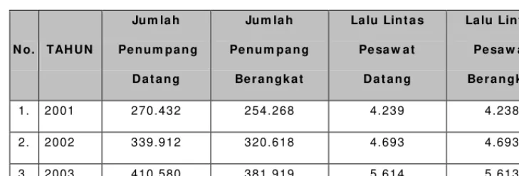 Tabel 1.4 Arus Barang Import dan Eksport   