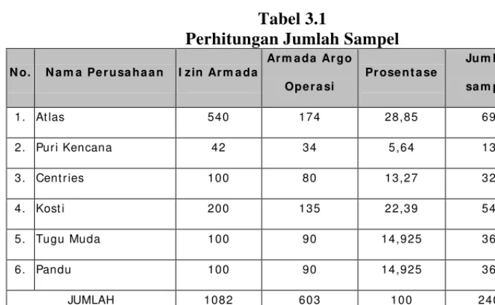 Perhitungan Jumlah SampelTabel 3.1   