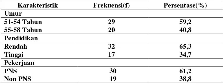 Tabel 5.1 Distribusi Frekuensi Responden Berdasarkan Karakteristik Pengaruh Perubahan Psikologik Terhadap Kebutuhan Seks Fase Menopause Wanita  Pekerja Dusun Tani Asli Desa Kampung Lalang Kecamatan Medan Sunggal tahun 2014 (n = 49)    