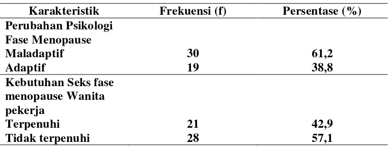 Tabel 5.2 Distribusi Frekuensi Variabel Penelitian Pengaruh Perubahan Psikologik 