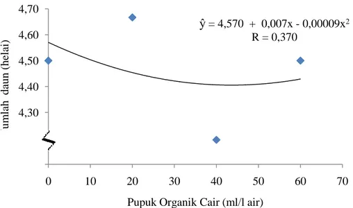 Gambar 1. Grafik  Hubungan Jumlah  Daun  Tanaman  Kakao  dengan  Pemberian                  Pupuk Organik Cair pada Umur 3 MSPT  