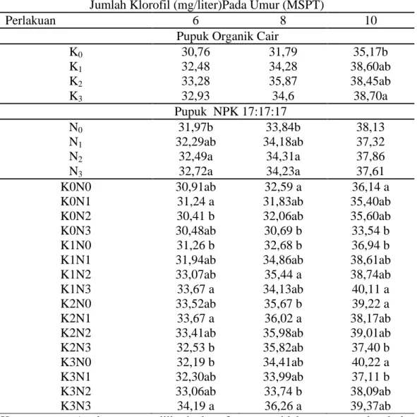 Tabel 5. Jumlah Klorofil Tanaman Kakao dengan Pemberian Pupuk Organik Cair  dan  Pupuk  NPK 17:17:17 pada Umur 3 Sampai 10 MSPT 