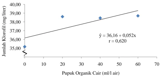 Gambar 6. Grafik  Hubungan  Jumlah  Klorofil  Tanaman  Kakao   dengan                    Pemberian Pupuk  Organik Cair pada Umur 10 MSPT 