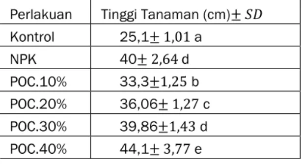 Tabel  1  –  Tinggi  terakhir  tanaman  sawi  (cm)  yang  mengalami  perlakuan  kontrol,  NPK,  POC  10%,  POC  20%, POC 30%, dan POC 40% pada uji BNT 5%