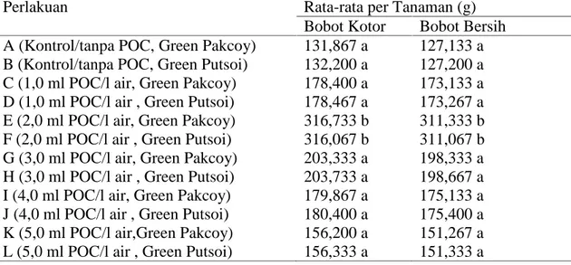 Tabel 3. Pengaruh Kombinasi Konsentrasi POC dan Kultivar Terhadap Rata-rata Bobot Kotor  dan Bobot Bersih per Tanaman