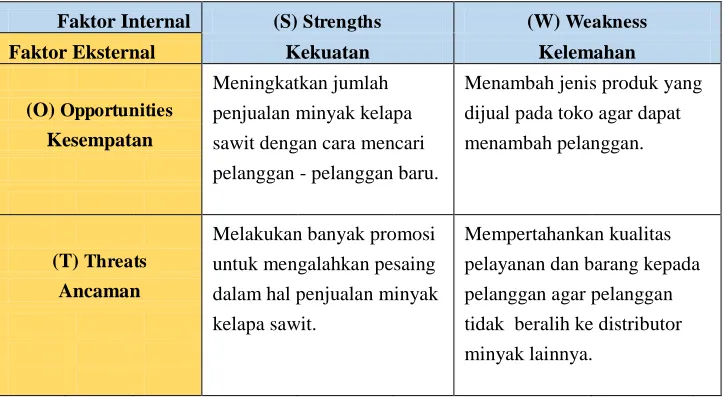 Tabel 1. Analisa SWOT 