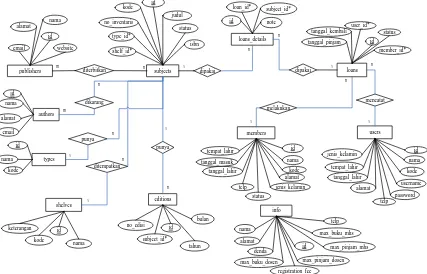 Gambar 1 Diagram Entitas Relational Database Perpustakaan  