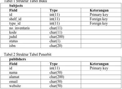 Tabel 1 Struktur Tabel Buku Subjects 
