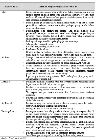 TABEL 4.1 ARAHAN PENGEMBANGAN INFRASTRUKTUR 