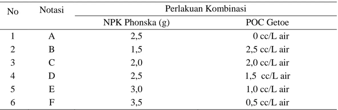 Tabel 1. Perlakuan Kombinasi Dosis Pupuk NPK Phonska dan POC Getoe  No 