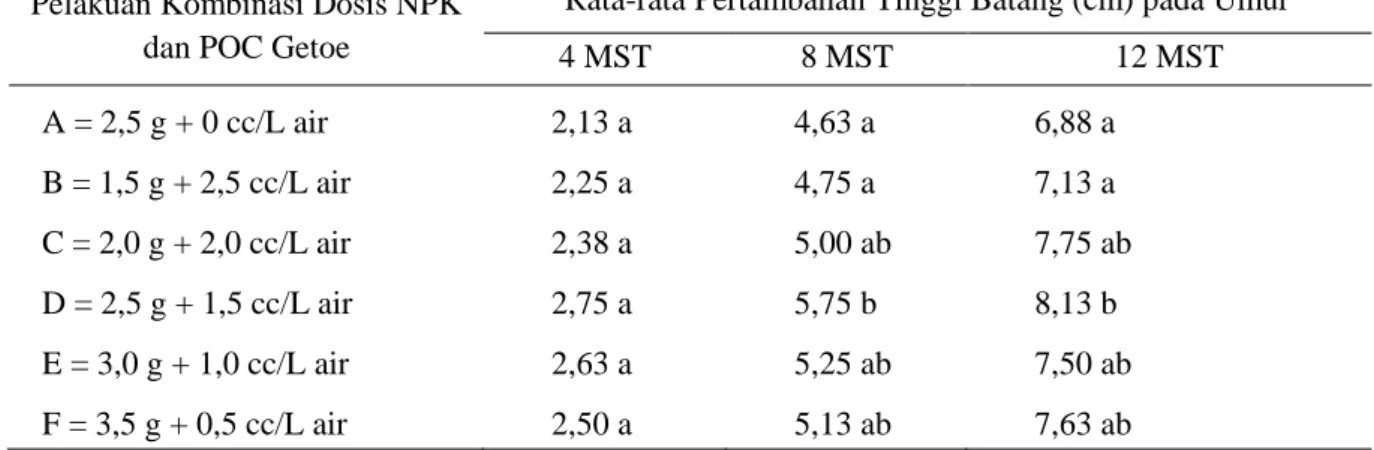 Tabel  2.    Pengaruh  Kombinasi  Dosis  NPK  Phonska  dan  Konsentrasi  Pupuk  Organik  Cair  (POC)  Getoe  terhadap  Rata-rata  Pertambahan  Tinggi  Batang  (cm)  pada  Umur  4  MST,  8  dan  12  MST 