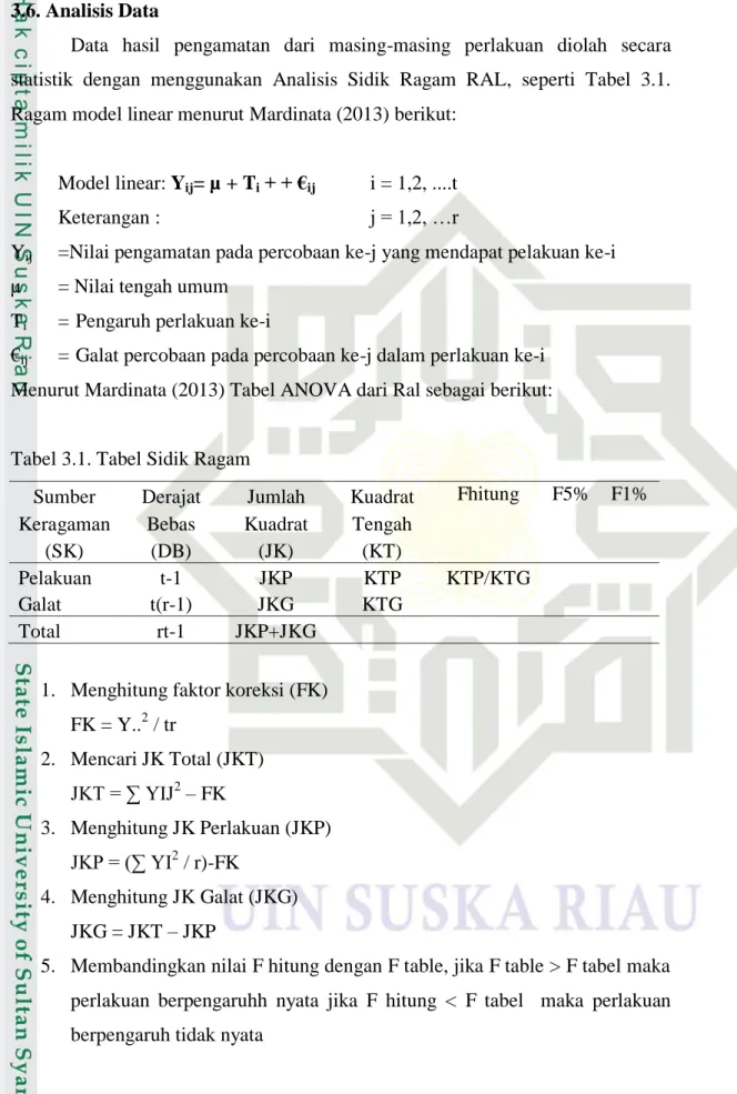 Tabel 3.1. Tabel Sidik Ragam 