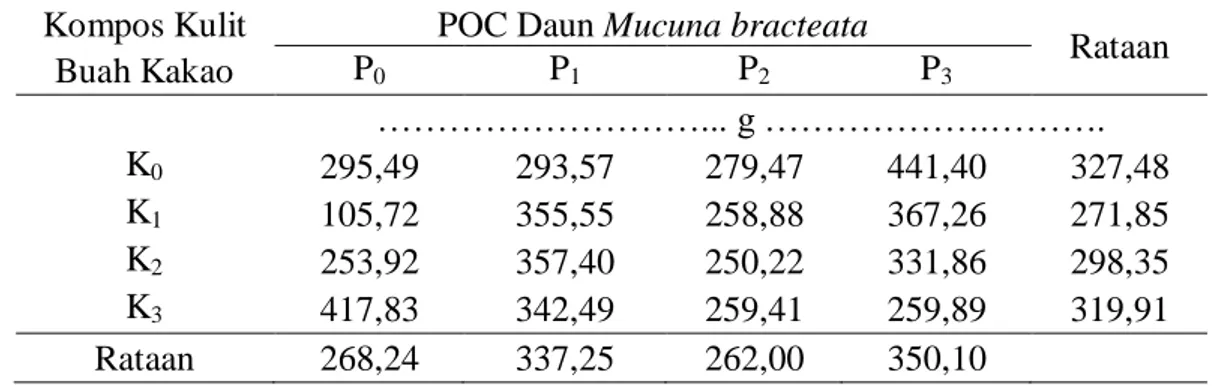 Tabel 8.  Rataan  Berat  Basah  Bagian  Atas  Tanaman  Pakcoy  dengan  Pemberian  Kompos  Limbah  Kulit  Buah  Kakao  dan  POC  daun  Mucuna  bracteata  Umur 5 MSPT 