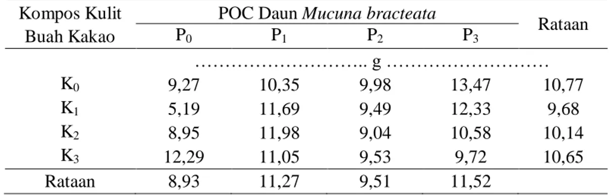 Tabel 9.  Rataan Berat Basah Bagian Bawah Tanaman Pakcoy dengan Pemberian  Kompos  Limbah  Kulit  Buah  Kakao  dan  POC  daun  Mucuna  bracteata  Umur 5 MSPT 