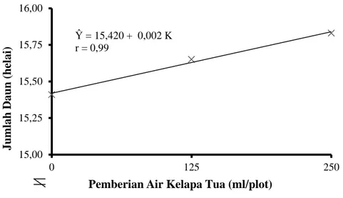 Gambar 4.   Kurva Respon Pemberian Air Kelapa Tua Terhadap Jumlah Daun Tanaman Sawi  Pakcoy Umur 4 Minggu Setelah Tanam 