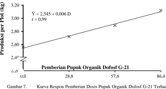 Gambar 7.   Kurva Respon Pemberian Dosis Pupuk Organik Dofosf G-21 Terhadap Produksi  per Plot Sawi Pakcoy