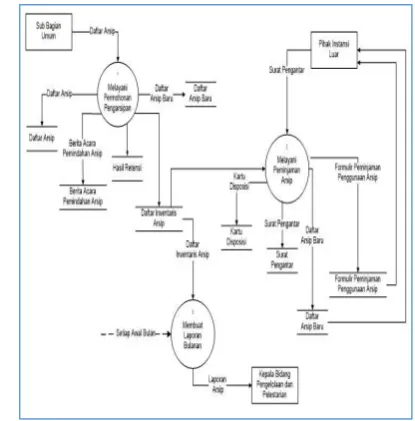 Gambar 1. Sistem Pengelolaan Arsip Visual 