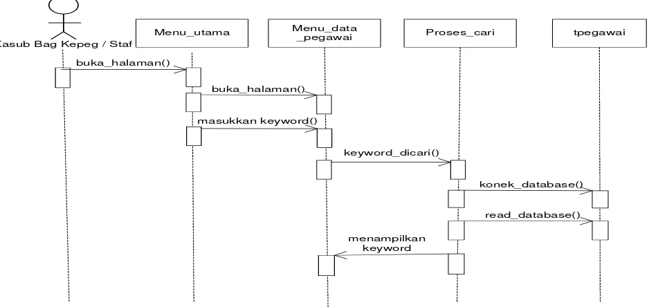 Gambar 2  Sequence diagram  Cari Data Pegawai   