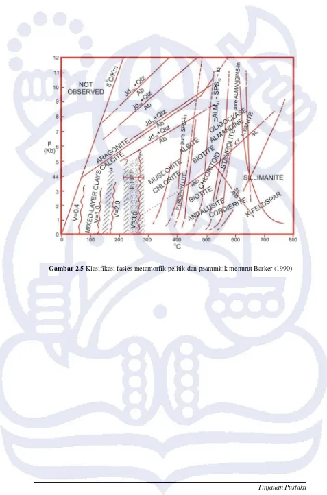 Gambar 2.5 Klasifikasi fasies metamorfik pelitik dan psammitik menurut Barker (1990) 