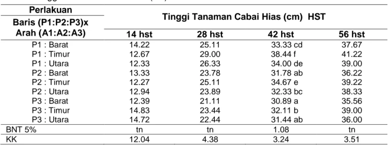 Tabel 1. Tinggi Tanaman Cabai Hias (cm) hst  Perlakuan 
