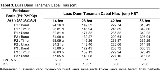 Tabel 3. Luas Daun Tanaman Cabai Hias (cm)  Perlakuan 