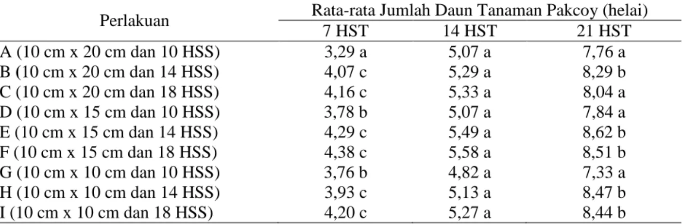 Tabel  2.  Pengaruh  Jarak  Tanam  dan  Umur  Bibit  Terhadap  Jumlah  DaunTanaman  Pakcoy  (Brassica campestris L.) Umur 7, 14, dan 21 HST (helai) 